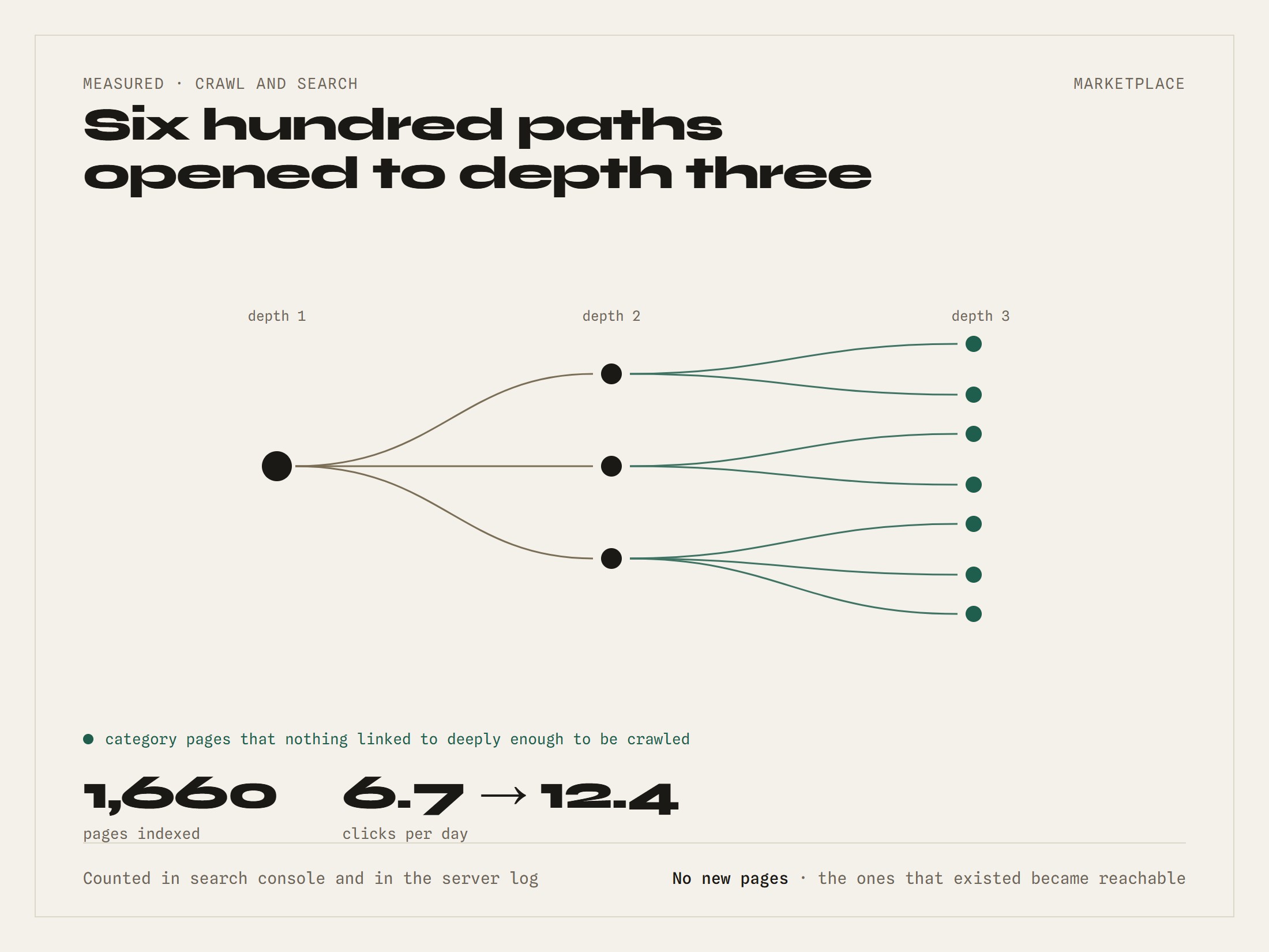 Link graph from the home page through sections to category pages, with 1,660 pages indexed and daily clicks up from 6.7 to 12.4.