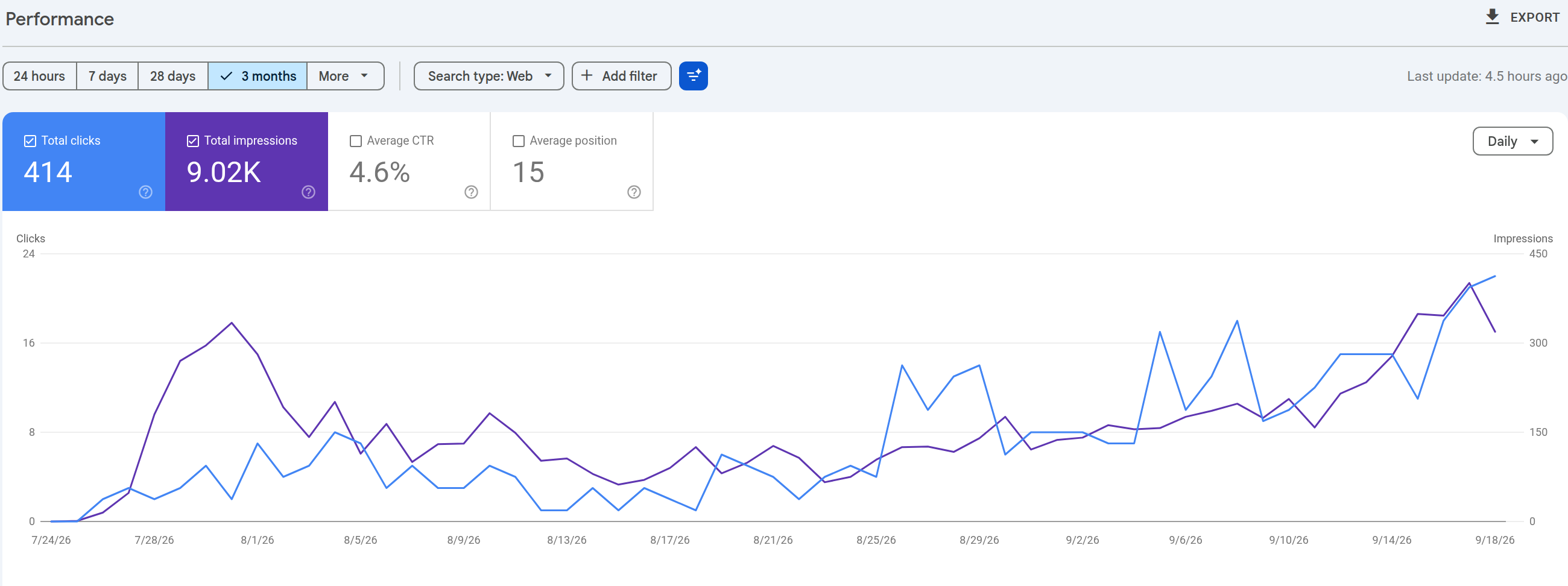 Google Search Console performance report for the last three months: 414 total clicks, 9.02K impressions, 4.6% average click-through rate, average position 15, with the daily clicks and impressions lines both rising across the quarter.